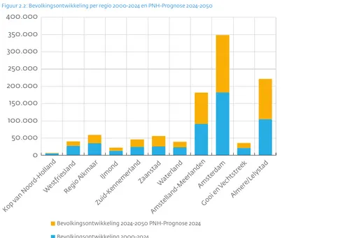 Bron: Provincie Noord-Holland