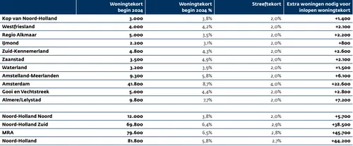 Bron: Provincie Noord-Holland