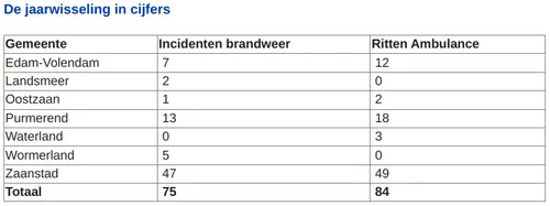 Bron: Veiligheidsregio&nbsp;Zaanstreek - Waterland