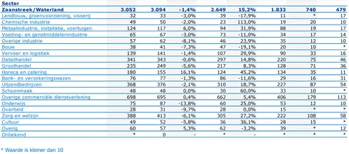 De tabellen staan voor Stand in december, Stand in november, Mutatie in procenten, Aantal uitkeringen vorig, Mutatie ten opzichte van een jaar eerder en Duur van de uitkering, onderverdeeld in minder dan zes maanden, zes tot twaalf maanden en langer dan een jaar. Bron: UWV