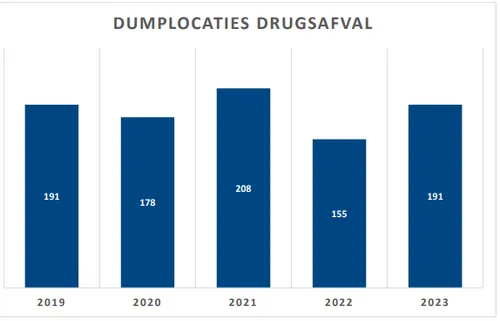 Bron: Nationaal Overzicht Drugslocaties 2023