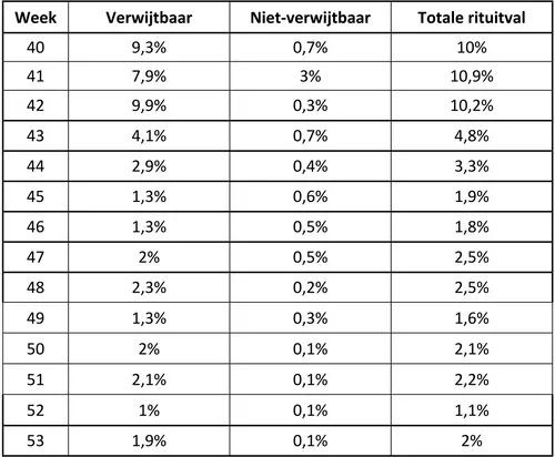 De verwijtbare rituitval is uitval waar de vervoerder invloed op heeft, of kan hebben. Het gaat dan bijvoorbeeld om uitval doordat er onvoldoende personeel is of problemen met het materieel waardoor de bus niet kan rijden. Niet-verwijtbare rituitval is uitval waar de vervoerder geen invloed op heeft, zoals ongelukken en files.