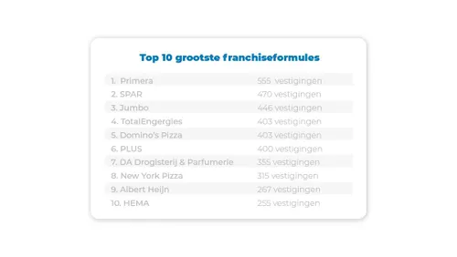 Bron: De Nationale Franchise Gids