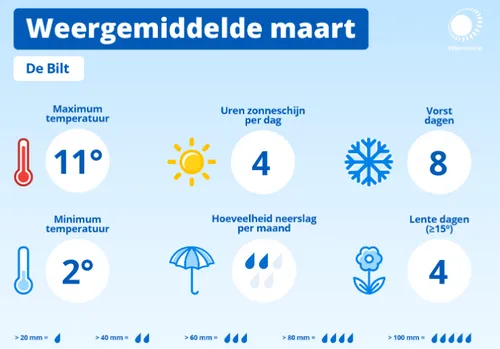 Klimaatgemiddelde voor maart over de periode 1995 - 2024. Bron: Weer Online