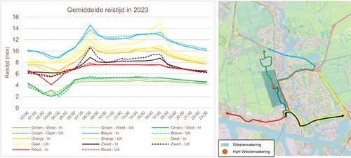 Routes en gemiddelde reistijden op dinsdagen en donderdagen. Bron: Arcadis&nbsp;
