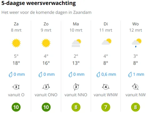 Bron: Weer Online