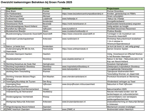 Bron: Provincie Noord-Holland