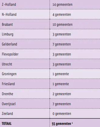 Voor 55 gemeenten zijn alle vragen beantwoord; daarnaast is voor tien gemeenten een deel van de vragen beantwoord (totaal 65 gemeenten).