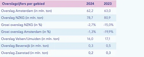 Bron: Port of Amsterdam<br>