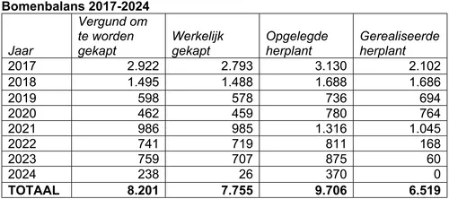 Bron: Gemeente Zaanstad