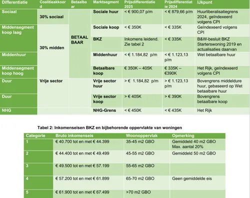 Bron: Gemeente Zaanstad