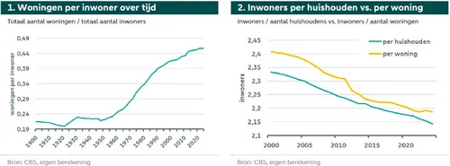 Bron: ABN Amro