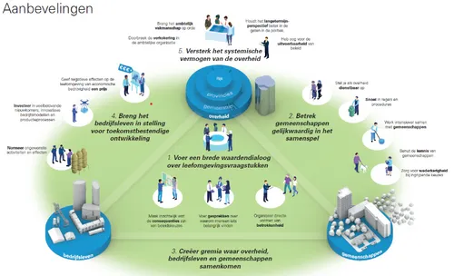 Bron:&nbsp;Raad voor de leefomgeving en infrastructuur