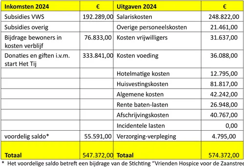 Bron: Stichting Hospice Zaanstreek