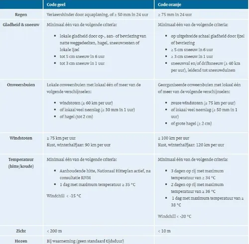 Bron: KNMI