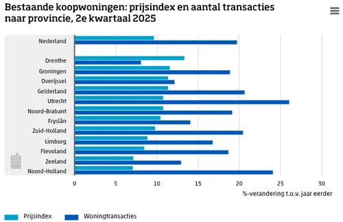 Bron: CBS / Kadaster