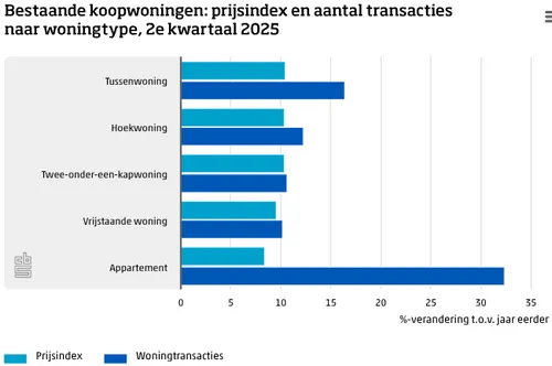 Bron: CBS / Kadaster