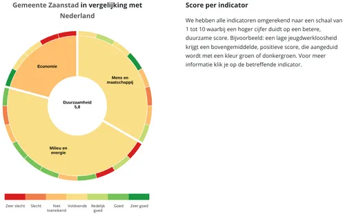 Bron:&nbsp;Gemeentelijke Duurzaamheidsindex