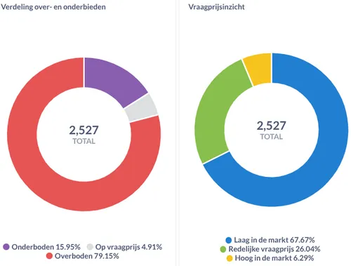 De cijfers voor Zaanstad. Bron: Huispedia