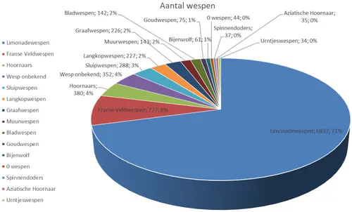 Bron: Wespenstichting