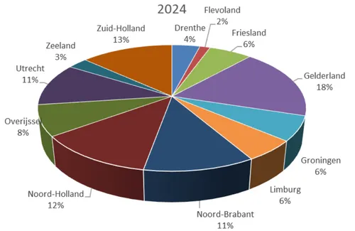 Bron: Wespenstichting