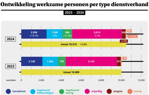 Bron:&nbsp;Vereniging Nederlandse Poppodia en Festivals