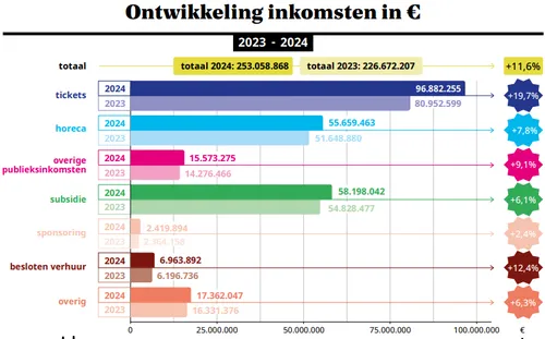 Bron: Vereniging Nederlandse Poppodia en Festivals