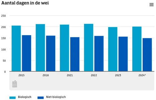 Bron: CBS (voorlopige cijfers)
