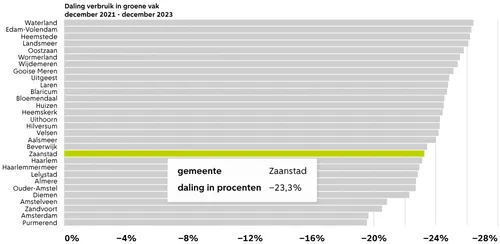 De daling van het gasverbruik bij kleinverbruikers.
