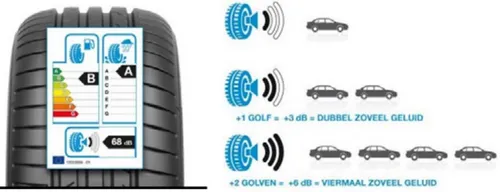 Bron: Actieplan Geluid