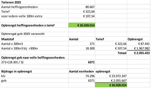 Bron: Gemeente Zaanstad