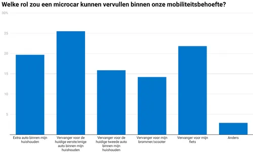 Bron: MicroMobiel.nl