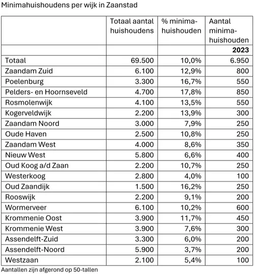 Bron: Armoedemonitor&nbsp;