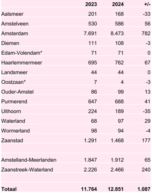 Bron: Platform Woningcorporaties Noordvleugel Randstad