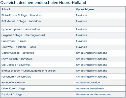 Bron: Provincie Noord-Holland