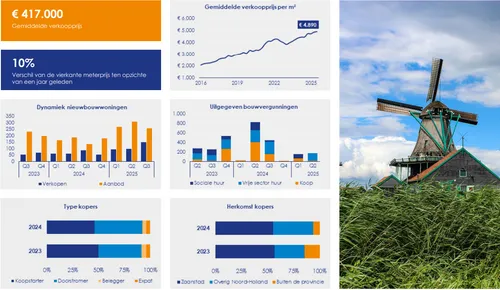 Bron:&nbsp;KRK Makelaars