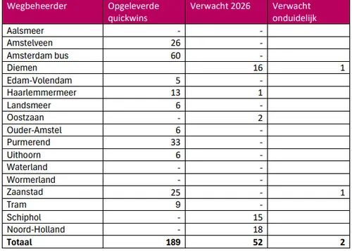 Het aantal Quickwins in de afgelopen periode.