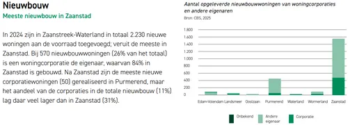 Bron:&nbsp;Platform Corporaties Metropoolregio Amsterdam