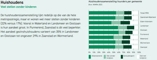 Bron:&nbsp;Platform Corporaties Metropoolregio Amsterdam
