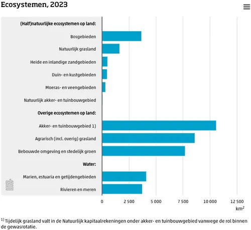 Nederland bestond ook voor 7900 duizend vierkante kilometer uit zoet- en zoutwater, zoals rivieren en meren, de Waddenzee en de Noordzee. Bron: CBS