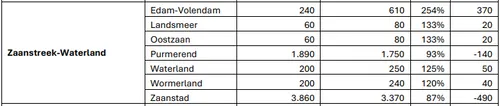 Bron: Woningbouwmonitor 2025 Noord-Holland