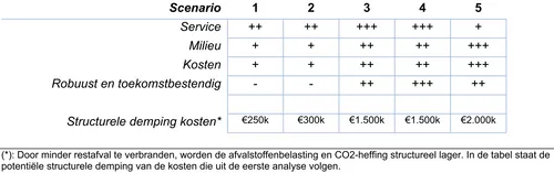De tabel laat zien zien dat een prijsprikkel (scenario 3, 4 en 5) het beste werkt en het meest effect sorteert op kosten, milieu en service. Bron: Gemeente Zaanstad