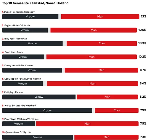 De Zaanse favorieten in 2025.
