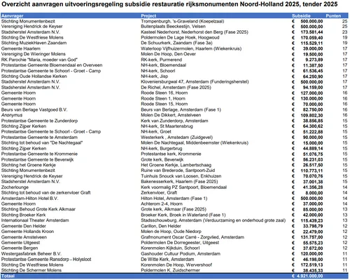 Bron: Provincie Noord-Holland