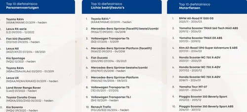 Bron:&nbsp;Stichting Verzekeringsbureau Voertuigcriminaliteit