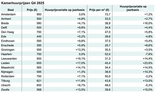 Bron:&nbsp;Kamernet Verhuurrapportage