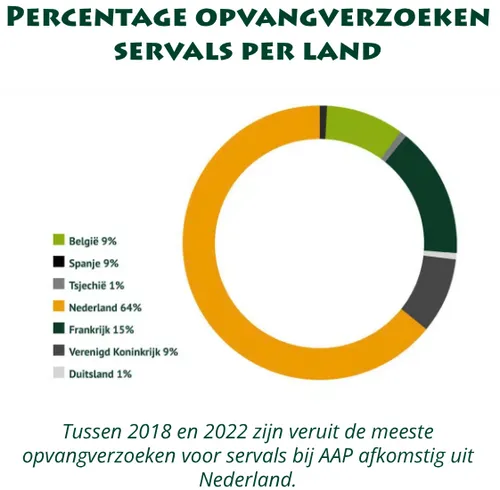 &nbsp;Bron: Stichting Aap