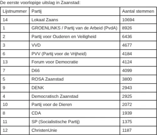Bron: Gemeente Zaanstad