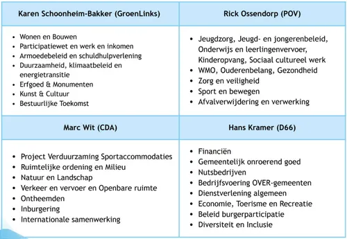 Het beoogde college.