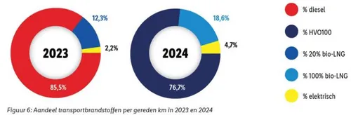 &nbsp;Lidl stelt zijn e-laadinfrastructuur ook open voor externe vrachtwagens.&nbsp;